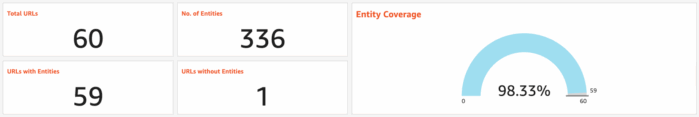 Entity Performance Analytics Entity Coverage Dashboard